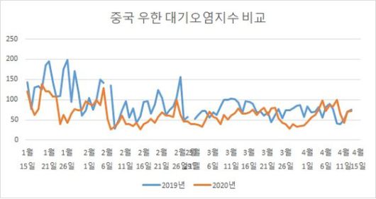 중국 우한 대기오염 지수 2019년과 2020년 비교