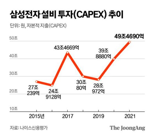 삼성전자 설비 투자(CAPEX) 추이. 그래픽=김영옥 기자 yesok@joongang.co.kr