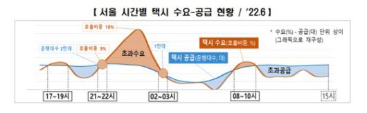 서울시 시간별 택시 수요·공급 현황. [사진 국토교통부]
