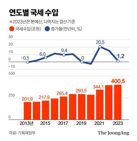 중앙일보