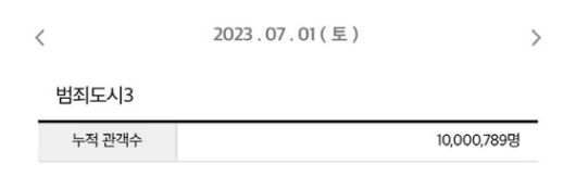 영화 '범죄도시3'는 형사 ‘마석도’(마동석)가 서울 광역수사대로 이동 후, 신종 마약 범죄 사건의 배후인 ‘주성철’(이준혁)과 마약 사건에 연루된 또 다른 빌런 ‘리키’(아오키 무네타카)를 잡기 위해 펼치는 소탕 작전을 그렸다. 사진 에이비오 엔터테인먼트, 플러스엠 엔터테인먼트