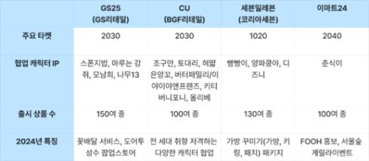 편의점 4사 2024 밸런타인데이 전략 정리