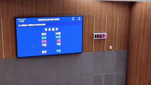 19일 오전 충남도의회에서 열린 제350회 임시회 본회의에서 '충남학생인권조례 폐지안'이 재석의원 34명 찬성으로 가결 의결됐다. 신진호 기자