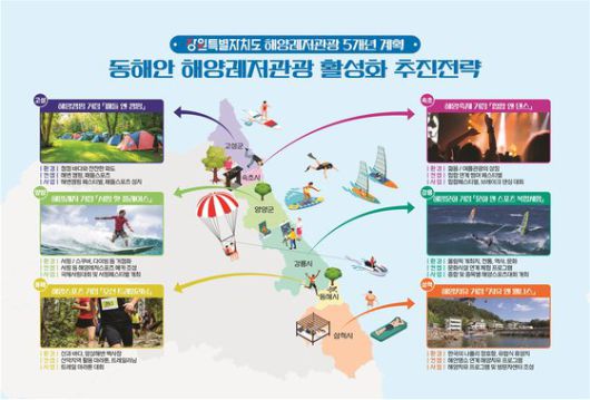 ‘동해안 해양레저관광 활성화 전략’ [자료 강원도]