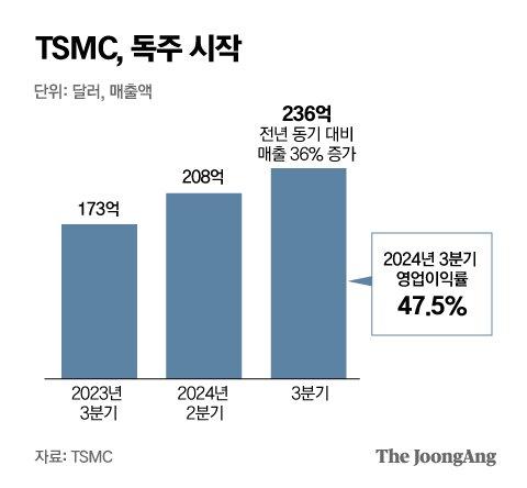 중앙일보