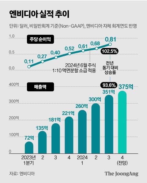 중앙일보