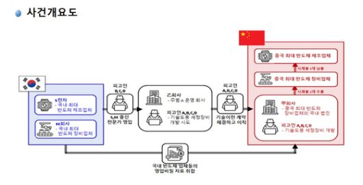 사건 개요도. 자료 수원지검