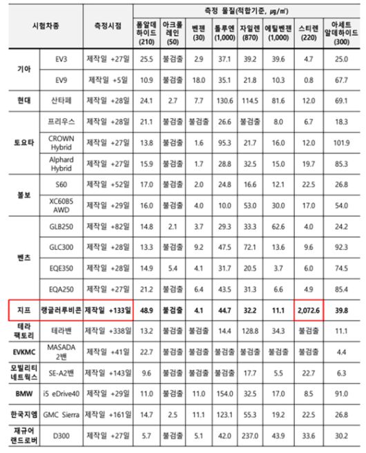 2024년 신규제작판매자동차 실내공기질 조사 결과. 국토교통부