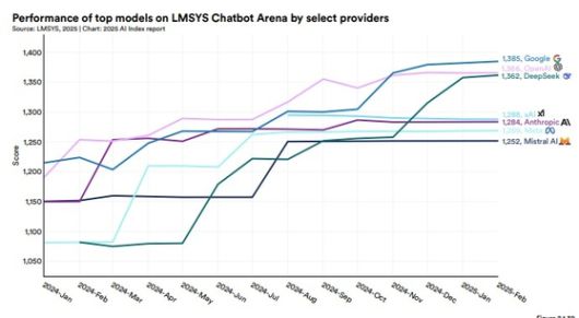 주요 AI 기업 AI 성능 비교 평가. 사진 미 스탠퍼드대 인간중심AI연구소 'AI 인덱스 보고서 2025' 캡처.