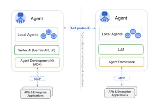MCP 프로토콜과 A2A 프로토콜을 설명하는 개념도. 사진 구글 깃허브 캡처