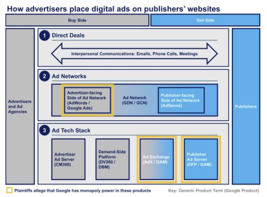 온라인 광고 기술 시장의 구조. 노란색 박스는 미 법무부가 구글이 불법적으로 독점 영향력을 발휘했다고 주장한 시장이다. 왼쪽부터 광고주 네트워크 시장(구글 애즈), 광고 거래소(AdX), 퍼블리셔 광고 서버(DFP). 미 연방법원은 이 중 ″구글이 퍼블리셔 광고 서버 및 광고 거래소 시장에서 독점력을 획득하고 유지하기 위해 고의로 일련의 반경쟁적 행위에 관여했음이 입증됐다″고 밝혔다. 판결문 캡처