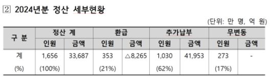 사진 국민건강보험공단