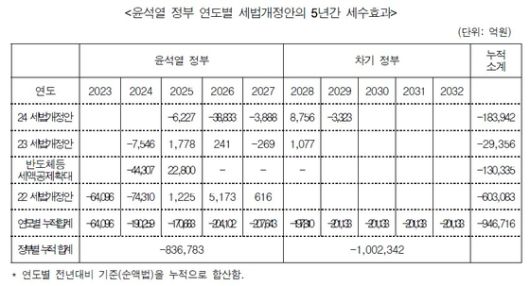 윤석열 정부 연도별 세법개정안의 5년간 세수효과. 이상민 나라살림연구소 수석연구위원