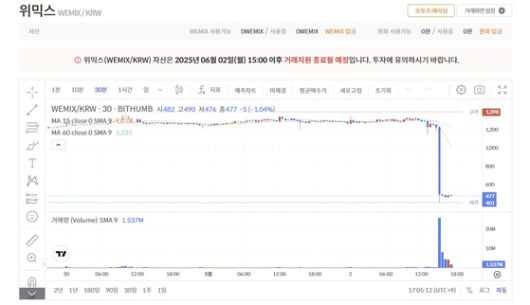 2일 오후 상장폐지 소식이 알려지자 위믹스 가치가 60% 넘게 급락했다. 빗썸 캡처