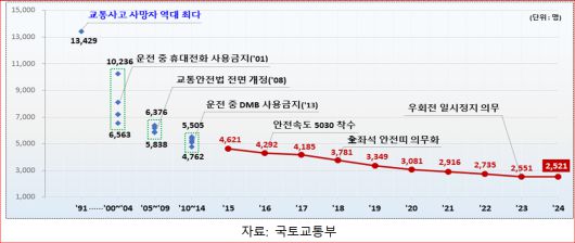 1991~2024년 교통사고 사망자 추이
