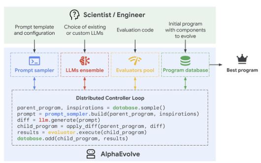 구글딥마인드가 14일 공개한 AI에이전트(비서) '알파이볼브'. 사진 딥마인드