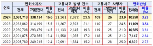 부산경찰청이 집계한 최근 5년 부산 고령 운전자 교통사고 및 면허반납 현황. 부산경찰청