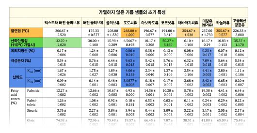 실험에 쓰인 기름의 기본 스펙. 발연점은 포도씨유가 가장 높지만, 산화안정성은 코코넛유가 가장 좋다. 유리지방산, 극성분자, 산화도 등 활성산소 지표들에선 포도씨유와 미강유를 제외하곤 큰 차이가 없었다. 이하 그래픽 이경은·박지은