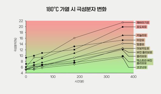 6시간 동안 180도로 가열한 실험에서 해바라기씨유가 가장 극성분자를 많이 만들어냈고, 적게 생성한 기름은 코코넛유와 엑스트라 버진 올리브유였다.