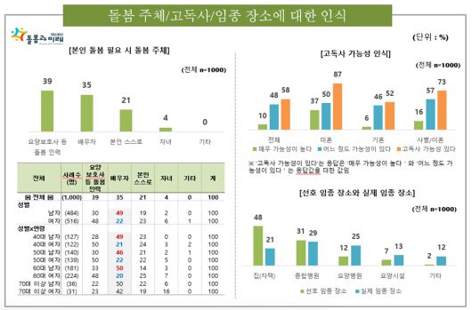 돌봄 주체와 임종 장소 등에 대한 조사 결과. 자료 돌봄과미래