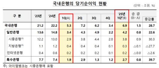 국내은행 당기순이익 현황. 금융감독원