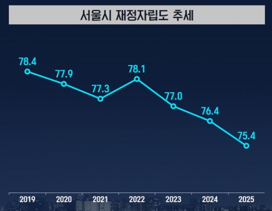 서울시 연도별 재정자립도. [그래픽 서울시]