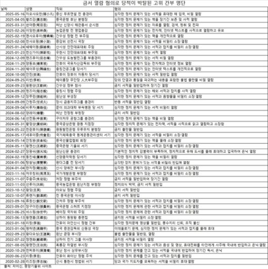 금서 열람 혐의로 당적이 박탈된 고위 간부 명단. 중앙일보