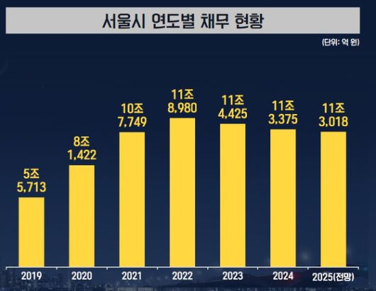 서울시 연도별 채무 현황. [그래픽 서울시]