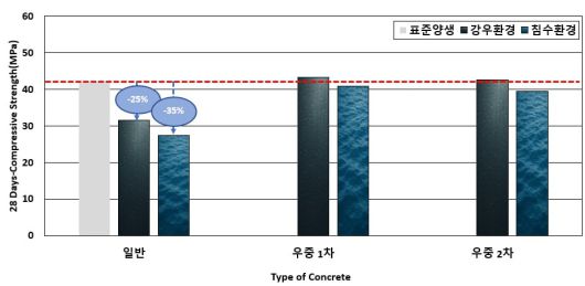 우천 시 일반 콘크리트와 우중 콘크리트의 강도 비교