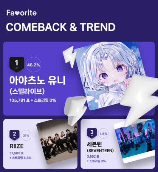 5월 5주차 '청량 퀸' 투표 결과