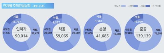 올해 1~4월 주택 공급 지표. 국토교통부