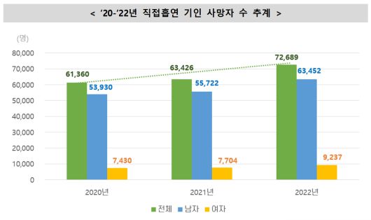 직접흡연 따른 사망자 수 추이. 자료 질병관리청
