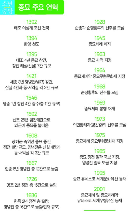 종묘 주요 연혁