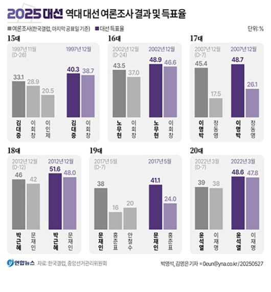 21대 대선의 여론조사 공표 금지 기간이 하루 앞으로 다가왔다. 역대 대선에서는 공표 금지 직전 여론조사 결과가 실제 승부와 다르지 않았기 때문에 대강의 우열과 판세 정도는 짐작할 수 있었다. 한국갤럽의 13~20대 대선 여론조사 추이를 보면 투표일을 열흘 남짓 앞두고 치러진 여론조사에서 1위를 달린 후보는 모두 승리했다. 연합뉴스