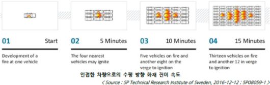 차량이 빽빽하게 적재된 자동차운반선 내부에서 전기차 화재는 육상에서보다 더 빠르게 전이된다. 사진 한국선급 보고서 캡쳐