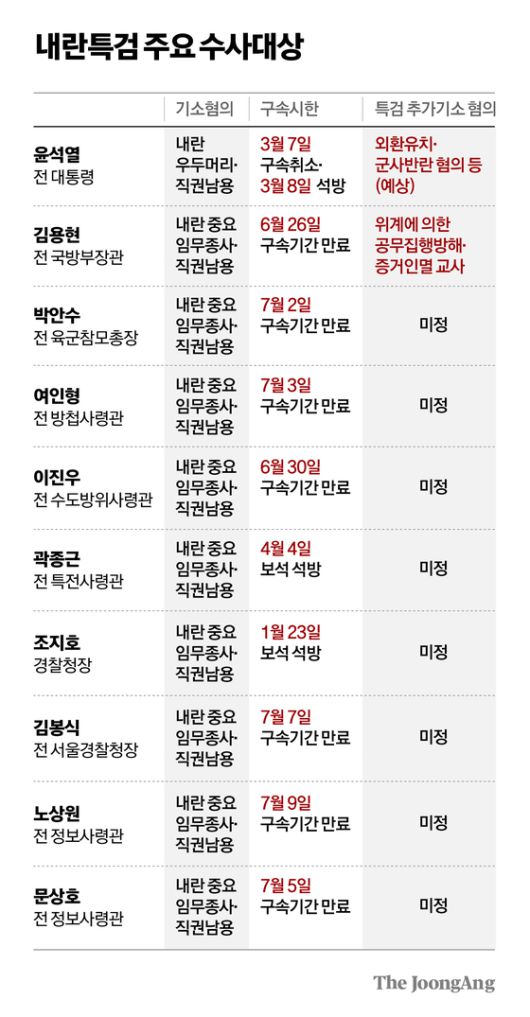 (왼쪽부터)12·3 비상계엄에 가담한 이진우 전 수도방위사령관, 곽종근 전 특수전사령관, 여인형 전 국군방첩사령관, 문상호 전 정보사령관. 연합뉴스·뉴스1