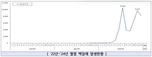 2022~2024년 월별 백일해 발생 현황. 지난해에 그래프가 크게 뛴 게 보인다. 자료 질병관리청