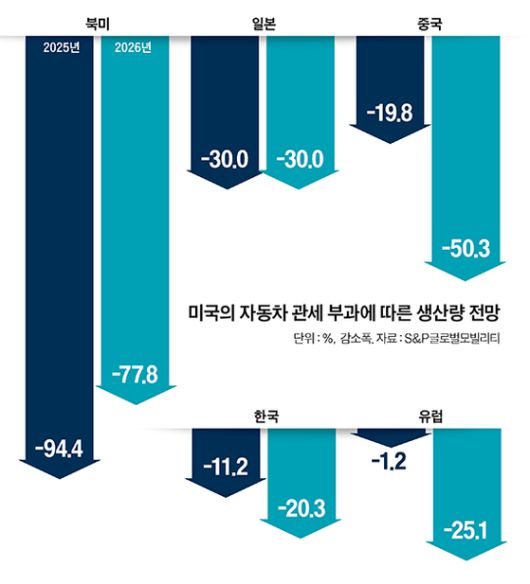 미국의 자동차 관세 부과에 따른 생산량 전망 그래픽 이미지. [자료제공=S&P글로벌모빌리티]
