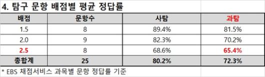 6월 학력평가의 문항 배점별 정답률. 종로학원