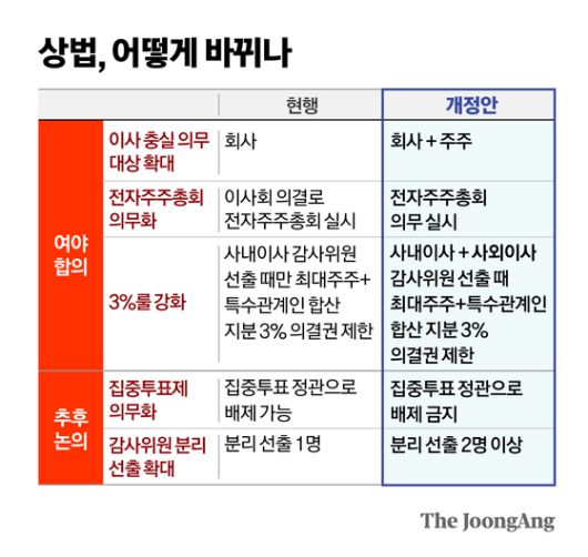 상법, 어떻게 바뀌나 그래픽 이미지.