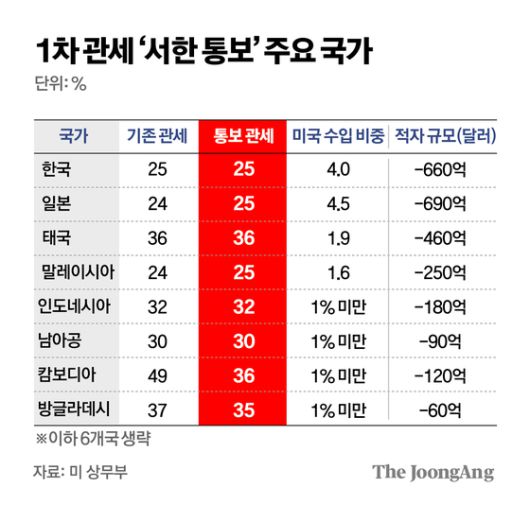 위성락 대통령실 국가안보실장(왼쪽)이 7일(현지시간) 미국 워싱턴 DC에서 마코 루비오 미국 국무장관 겸 국가안보보좌관과 악수하고 있다. 사진 대통령실