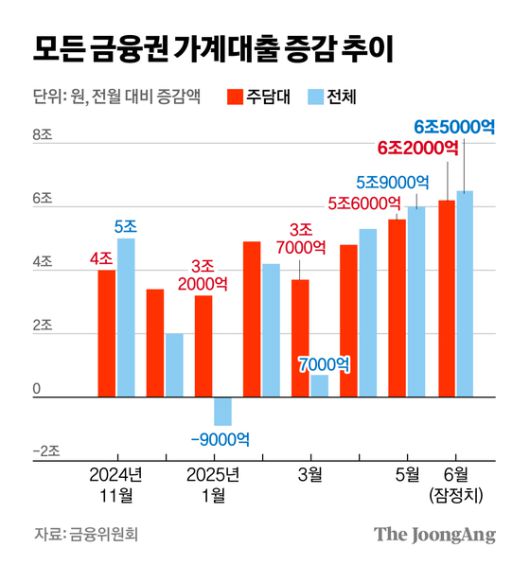 모든 금융권 가계대출 증감 추이 그래픽 이미지. [자료제공=금융위원회]