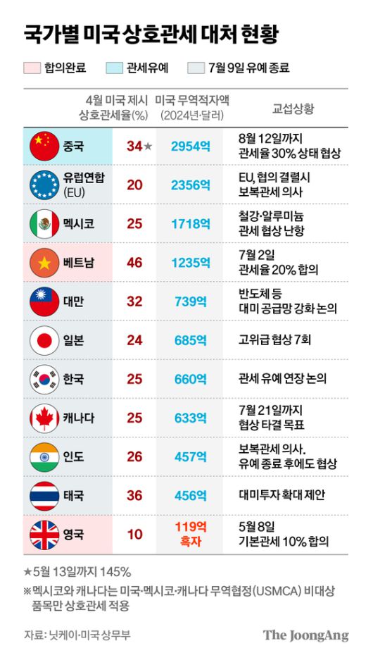국가별 미국 상호관세 대처 현황 그래픽 이미지. [자료제공=닛케이·미국 상무부]