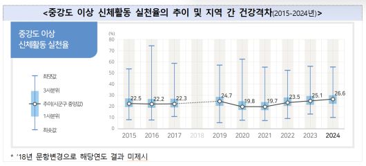 중강도 이상 신체활동 실천율 추이. 자료 질병관리청
