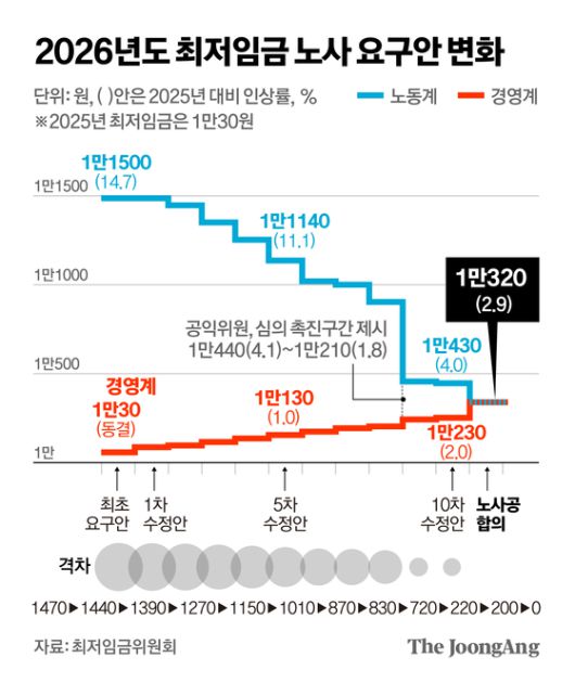 최저임금위원회 사용자위원 운영위원인 류기정 한국경영자총협회 전무(왼쪽)와 근로자위원 운영위원인 류기섭 한국노총 사무총장이 10일 정부세종청사에서 열린 제12차 전원회의에서 내년 최저임금을 시간당 1만320원으로 17년 만에 합의로 결정한 뒤 악수하고 있다. 왼쪽은 이인재 위원장, 오른쪽은 이명로 중소기업중앙회 인력정책본부장. 연합뉴스