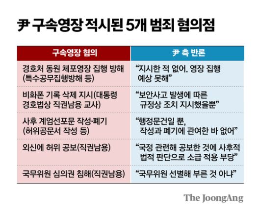 윤 구속영장 적시된 5개 범죄 혐의점 그래픽 이미지.