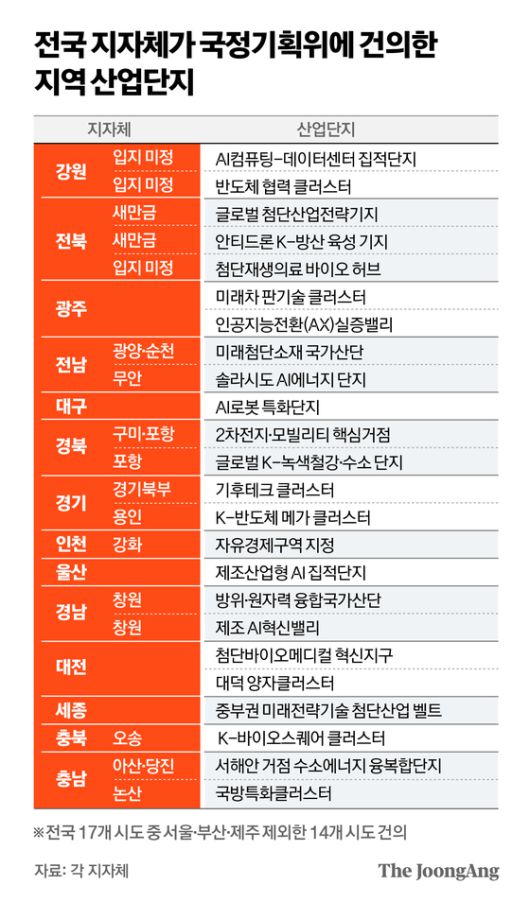 전국 지자체가 국정기획위에 건의한 지역 산업단지 그래픽 이미지.