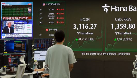 지난 3일 서울 중구 하나은행 본점 딜링룸에서 딜러들이 업무를 보는 가운데 디스플레이에 상법 개정안 국회 본회의 통과 관련 보도가 나오고 있다.   이날 코스피는 전 거래일보다 41.21p(1.34%) 오른 3,116.27로 마감했다. 원/달러 환율은 0.7원 오른 1,359.4원, 코스닥지수는 11.16p(1.43%) 오른 793.33으로 장을 마쳤다. 연합뉴스