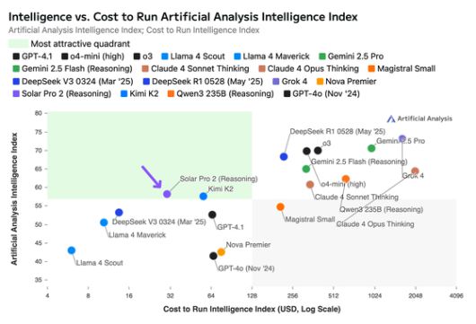 아티피셜 애널리시스가 최근 발표한 구동비 대비 성능(Intelligence vs. Cost to Run) 지표에서 솔라 프로2가 압도적인 1위로 평가된 반면, 그록 4는 가장 비싸고 가성비가 떨어지는 모델로 평가됐다. 아티피셜 애널리시스 캡처