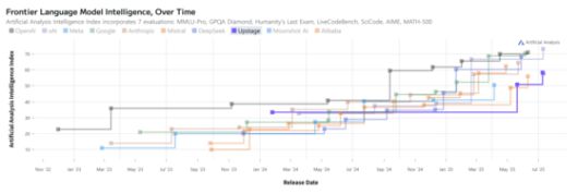 아티피셜 애널리시스는 솔라 프로2 개발사 업스테이지를 단숨에 최상위 언어모델(Frontier Language Model)을 만드는 회사 탑10 순위에 넣었다. 업스테이지와 함께 10위권 안에서 경쟁하는 회사들은 오픈AI·xAI·메타·구글·앤스로픽·미스트랄·딥시크·문샷AI·알리바바 등 내로라하는 AI 기업들이다. 아티피셜 애널리시스 캡처